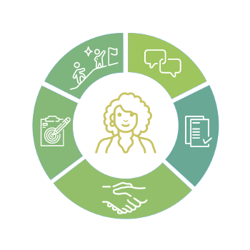 circle image with an employee. icons surround employee, depicting: completed tasks, target goals, finishing projects, connecting with others